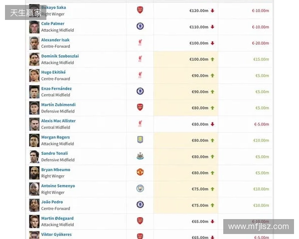 英超身价更新：哈兰德2亿欧居首，萨卡降至1.2亿欧，索博涨至1亿欧